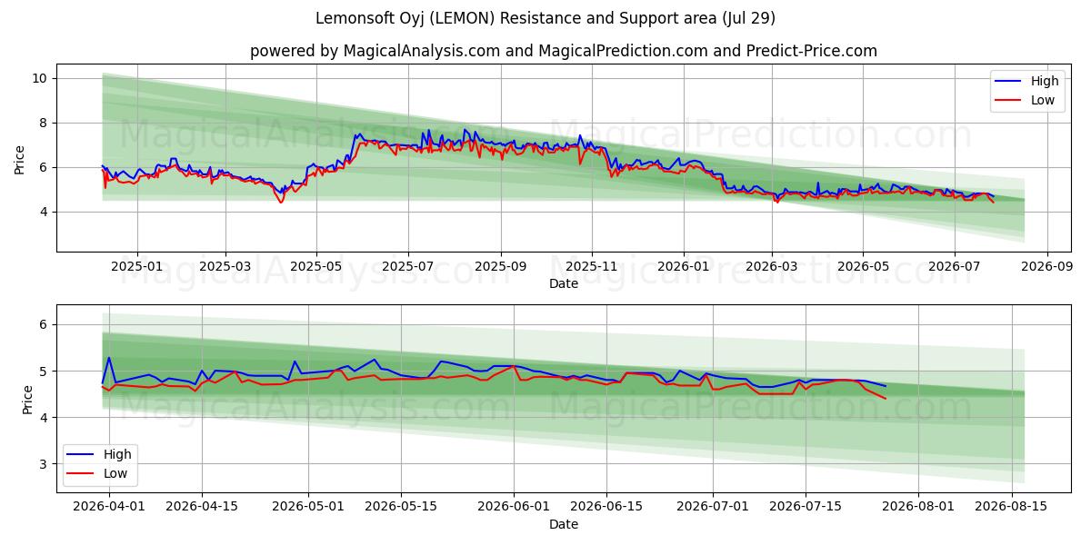  Lemonsoft Oyj (LEMON) Support and Resistance area (28 Jul) 