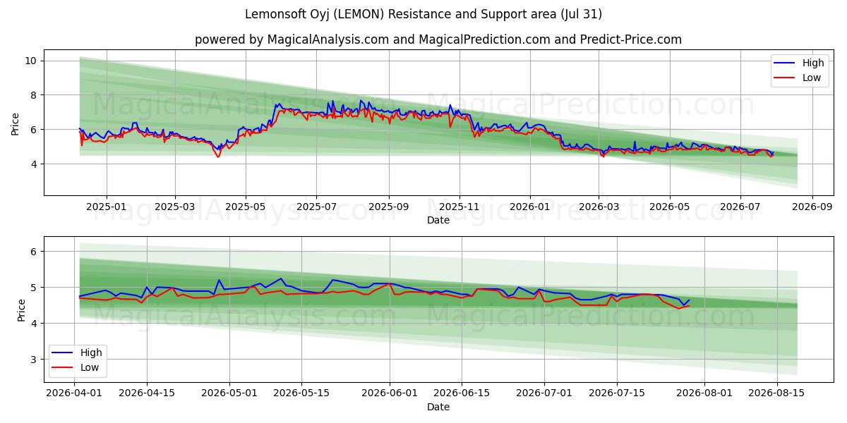  Lemonsoft Oyj (LEMON) Support and Resistance area (30 Jul) 