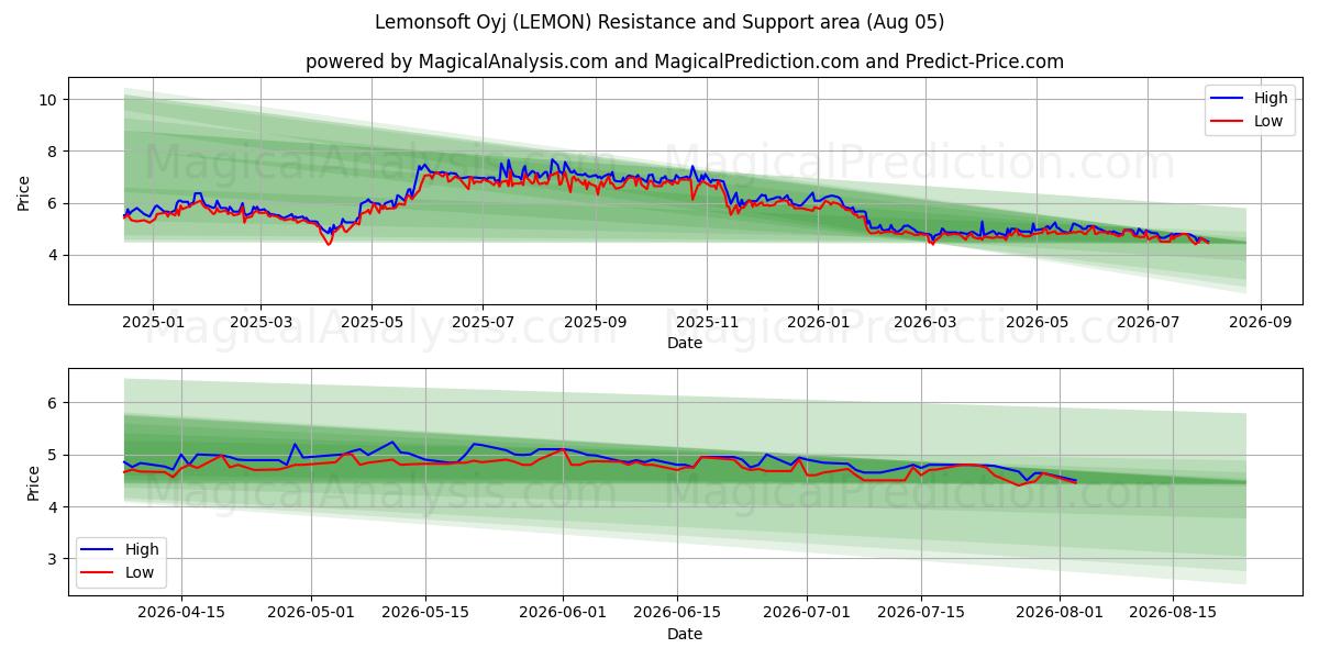  Lemonsoft Oyj (LEMON) Support and Resistance area (04 Aug) 