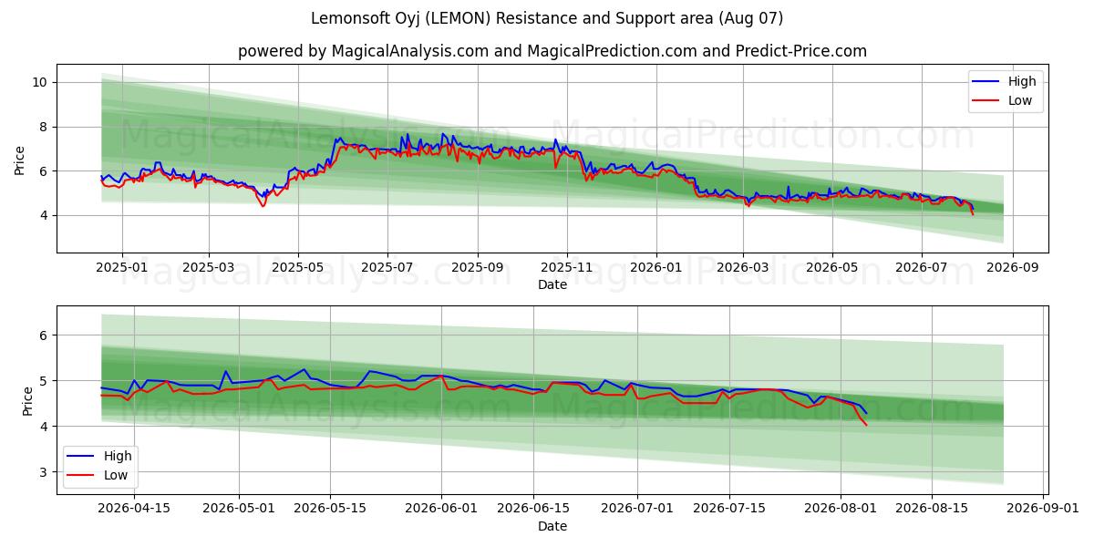  Lemonsoft Oyj (LEMON) Support and Resistance area (06 Aug) 