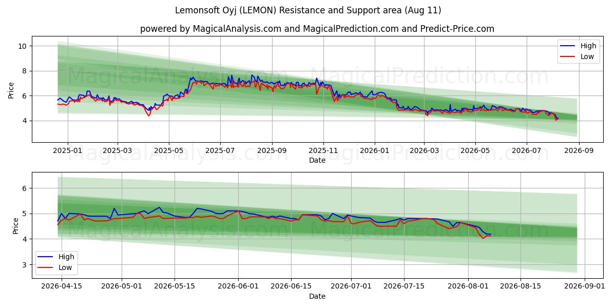  Lemonsoft Oyj (LEMON) Support and Resistance area (07 Aug) 