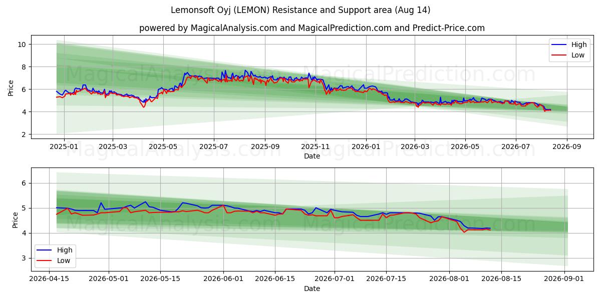  Lemonsoft Oyj (LEMON) Support and Resistance area (12 Aug) 