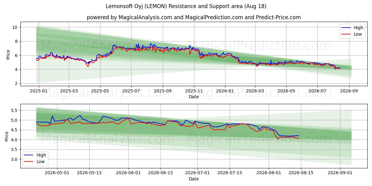  Lemonsoft Oyj (LEMON) Support and Resistance area (17 Aug) 