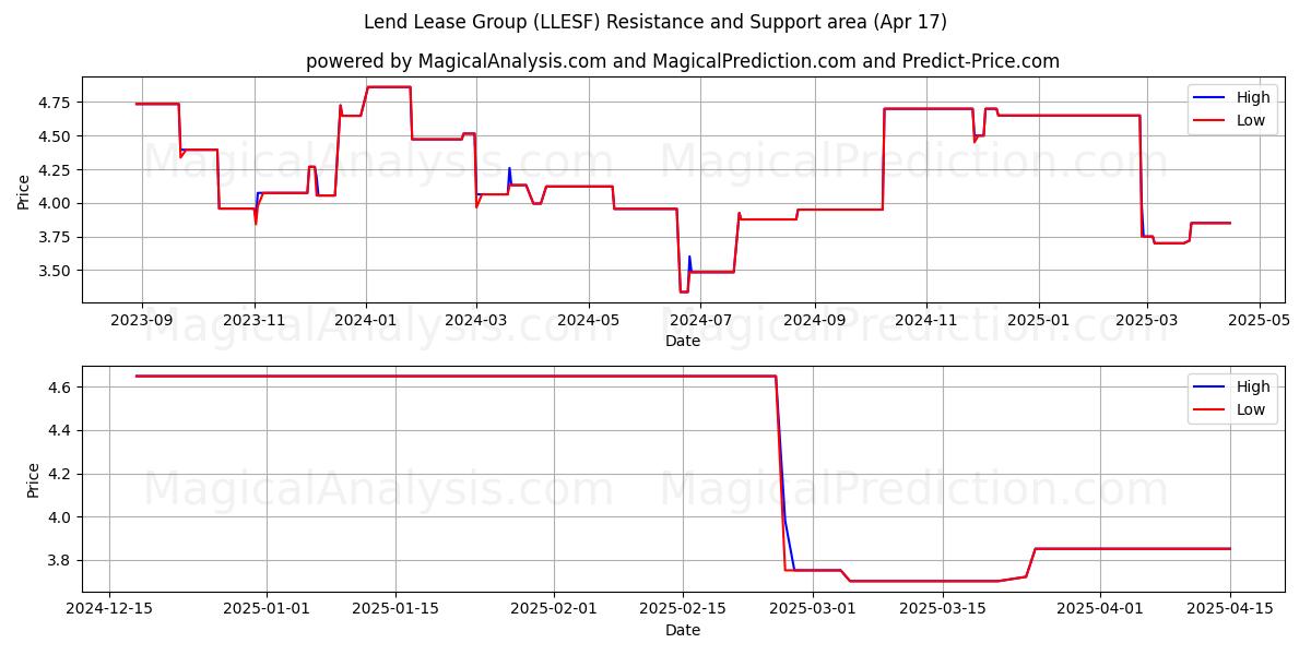  Lend Lease Group (LLESF) Support and Resistance area (17 Apr) 