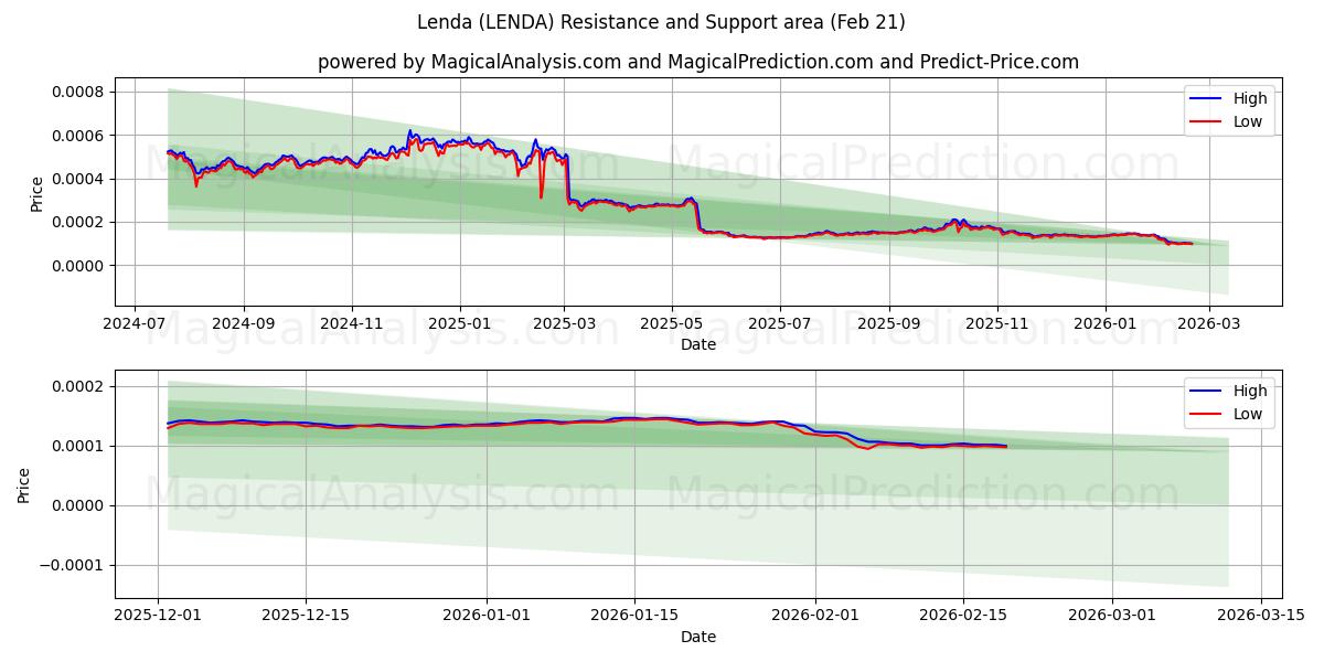  Lenda (LENDA) Support and Resistance area (20 Feb) 