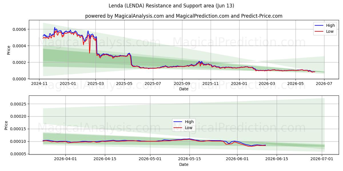  Lenda (LENDA) Support and Resistance area (12 Jun) 