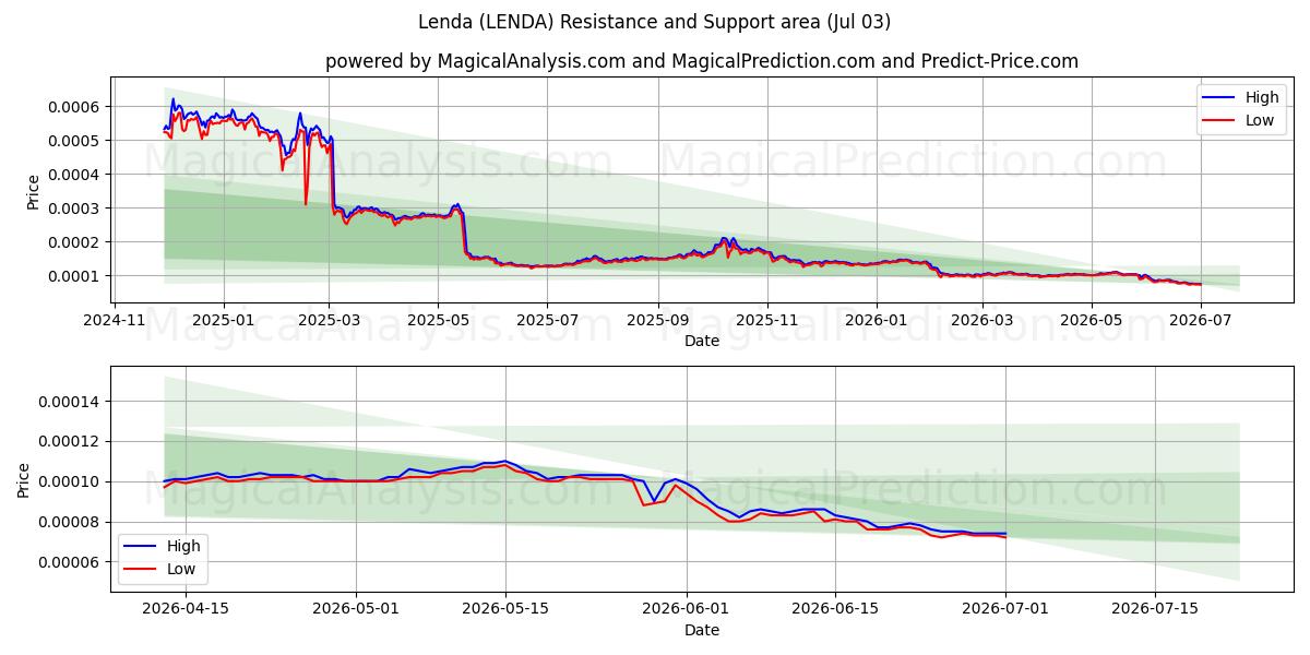  Lenda (LENDA) Support and Resistance area (02 Jul) 