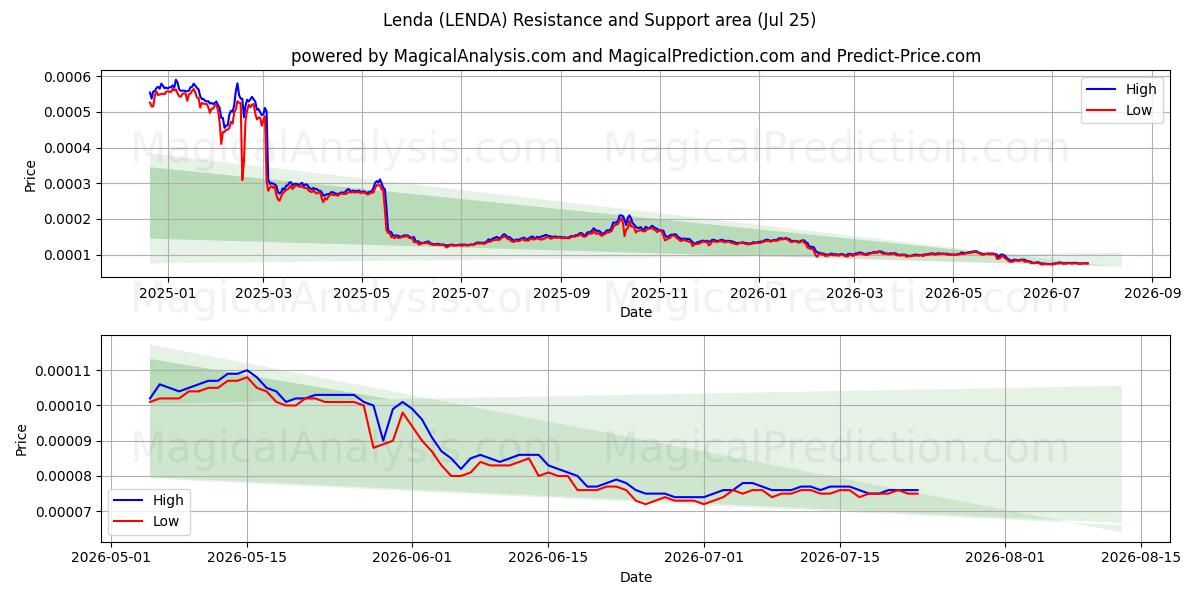  Lenda (LENDA) Support and Resistance area (17 Jul) 