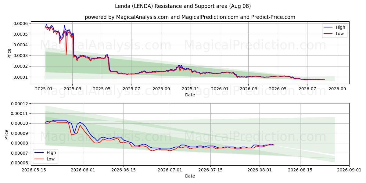  ليندا (LENDA) Support and Resistance area (07 Aug) 