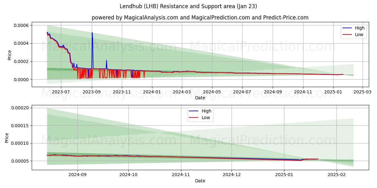  prestamista (LHB) Support and Resistance area (23 Jan) 