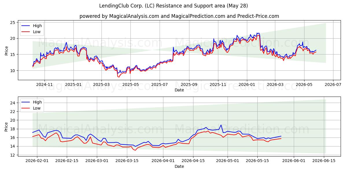  LendingClub Corp. (LC) Support and Resistance area (27 May) 