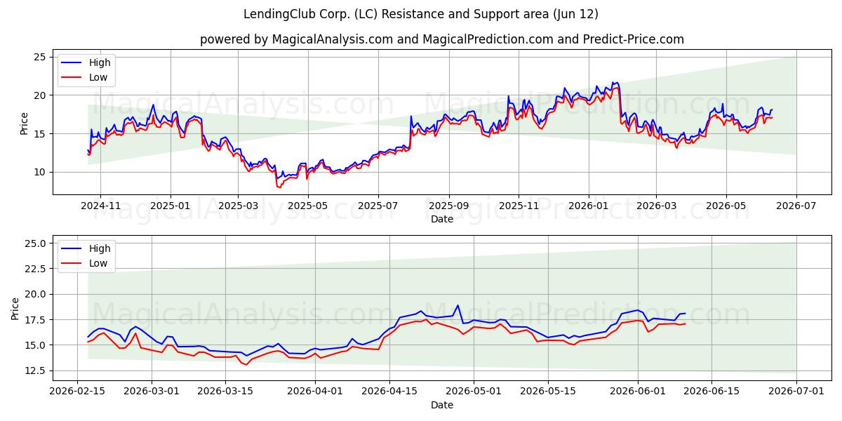  LendingClub Corp. (LC) Support and Resistance area (11 Jun) 