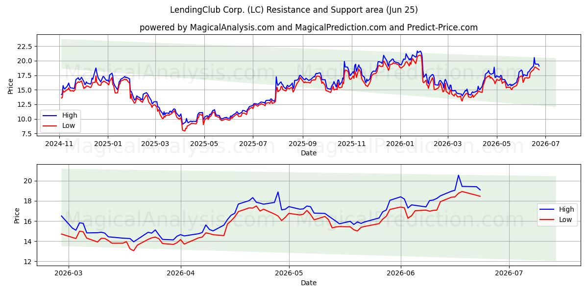  LendingClub Corp. (LC) Support and Resistance area (24 Jun) 