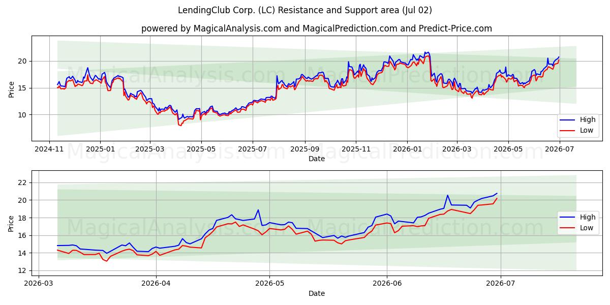  LendingClub Corp. (LC) Support and Resistance area (01 Jul) 