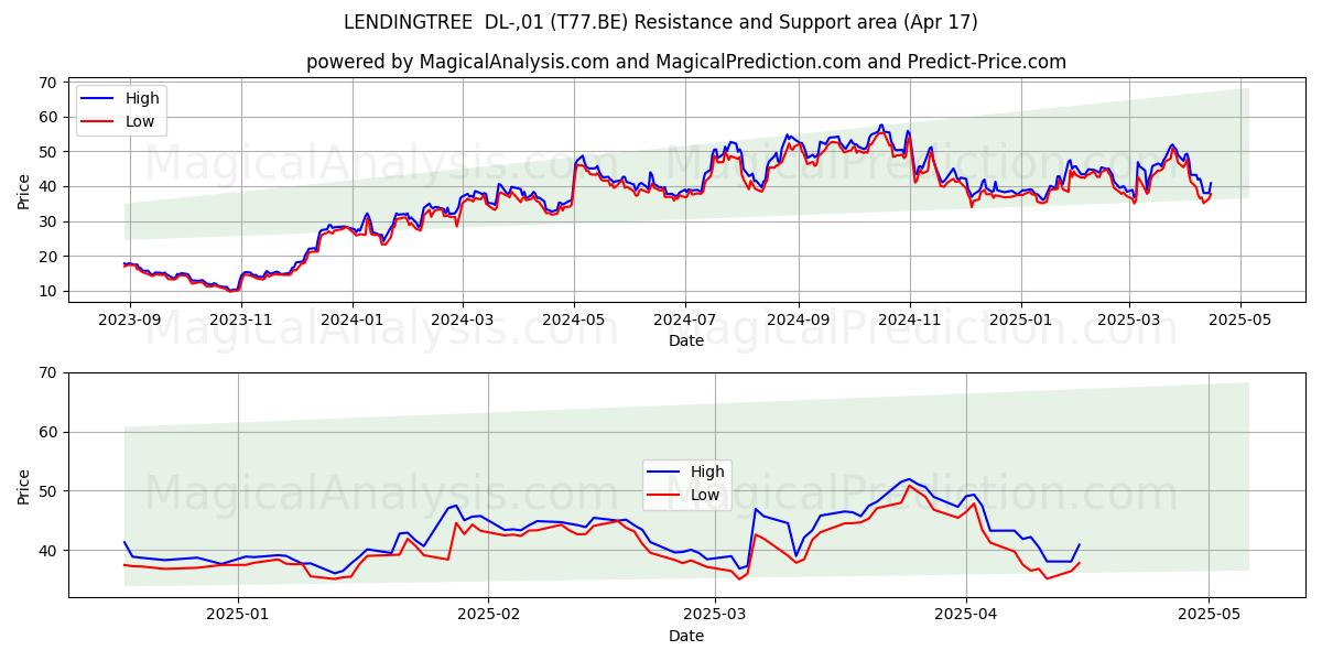  LENDINGTREE  DL-,01 (T77.BE) Support and Resistance area (17 Apr) 