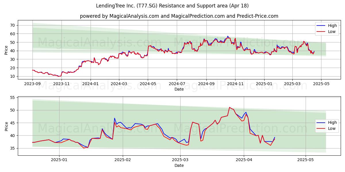  LendingTree Inc. (T77.SG) Support and Resistance area (18 Apr) 