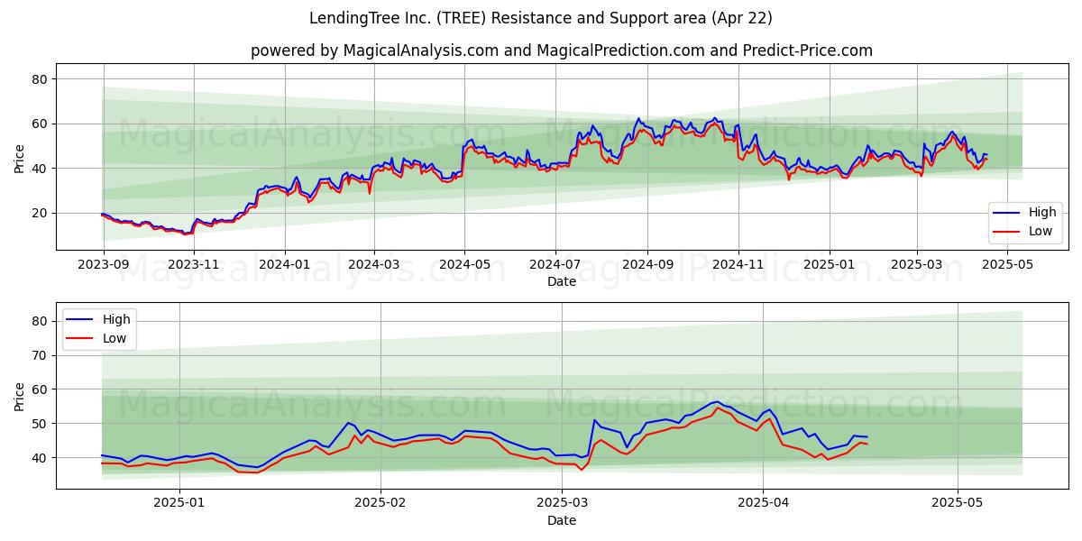  LendingTree Inc. (TREE) Support and Resistance area (22 Apr) 