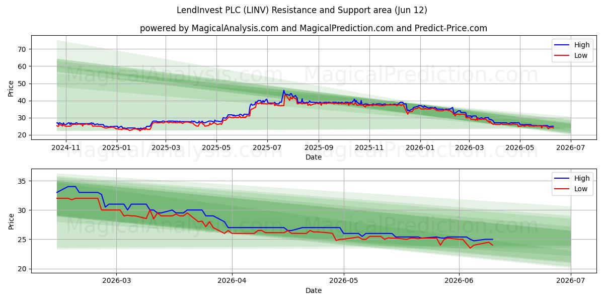  LendInvest PLC (LINV) Support and Resistance area (11 Jun) 