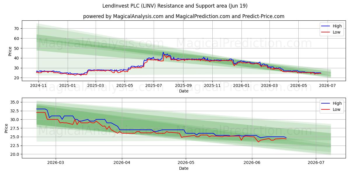  LendInvest PLC (LINV) Support and Resistance area (18 Jun) 