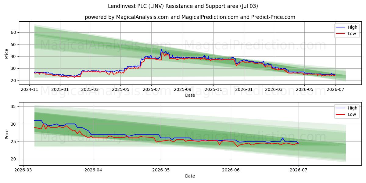  LendInvest PLC (LINV) Support and Resistance area (02 Jul) 