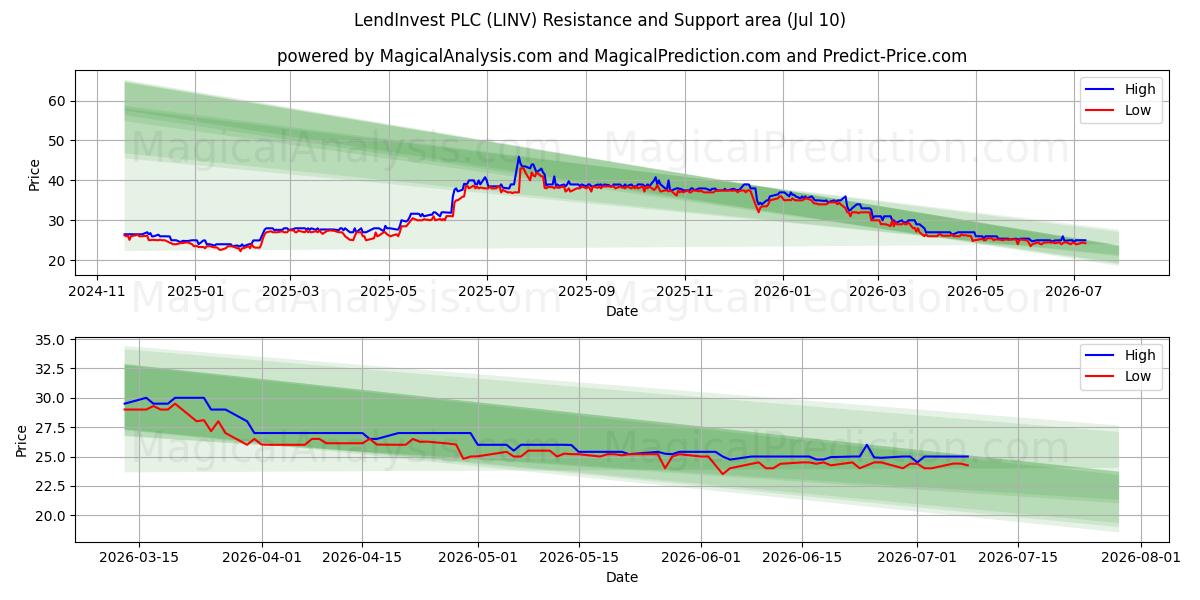 LendInvest PLC (LINV) Support and Resistance area (09 Jul) 