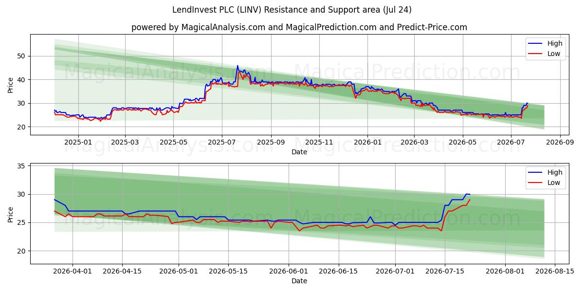  LendInvest PLC (LINV) Support and Resistance area (23 Jul) 