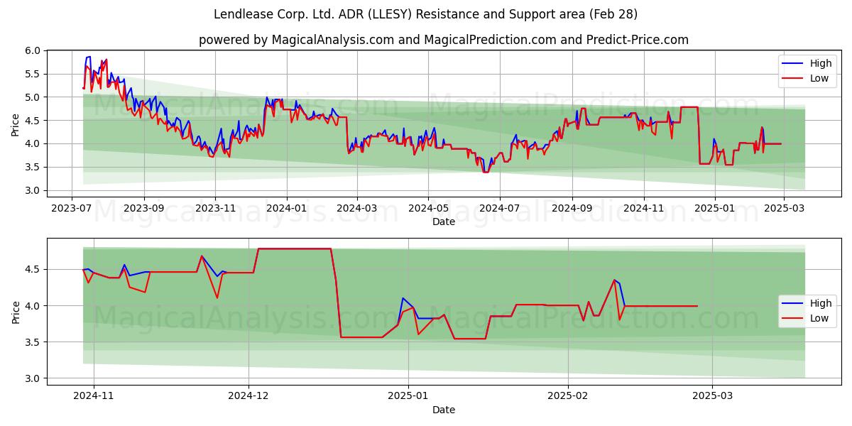  Lendlease Corp. Ltd. ADR (LLESY) Support and Resistance area (14 Mar) 