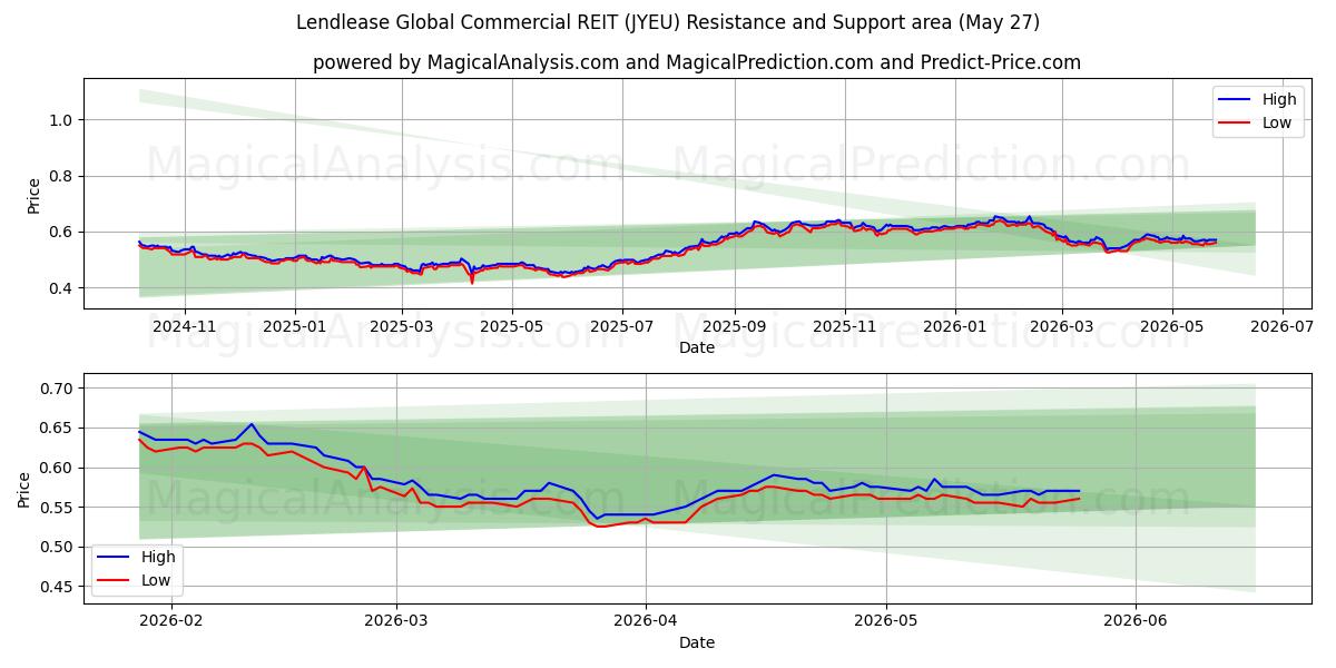  Lendlease Global Commercial REIT (JYEU) Support and Resistance area (26 May) 