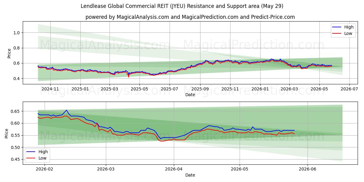  Lendlease Global Commercial REIT (JYEU) Support and Resistance area (28 May) 