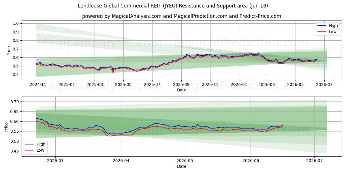  Lendlease Global Commercial REIT (JYEU) Support and Resistance area (10 Jun) 