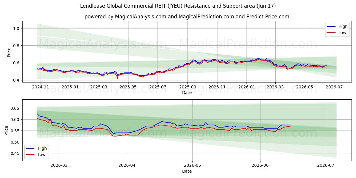  Lendlease Global Commercial REIT (JYEU) Support and Resistance area (11 Jun) 