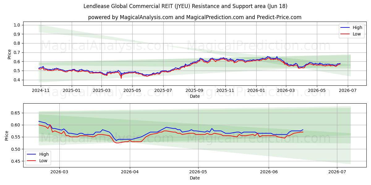  Lendlease Global Commercial REIT (JYEU) Support and Resistance area (16 Jun) 