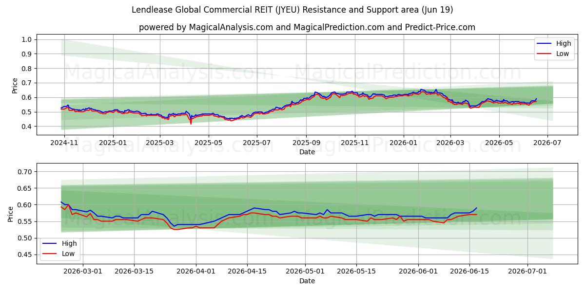  Lendlease Global Commercial REIT (JYEU) Support and Resistance area (18 Jun) 