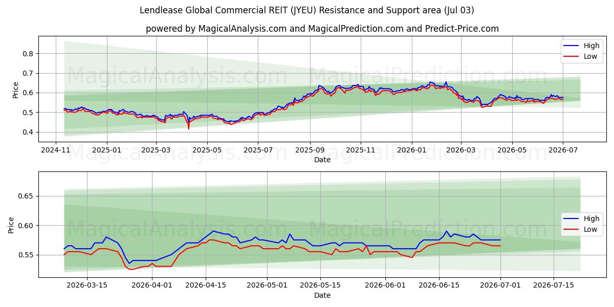  Lendlease Global Commercial REIT (JYEU) Support and Resistance area (02 Jul) 