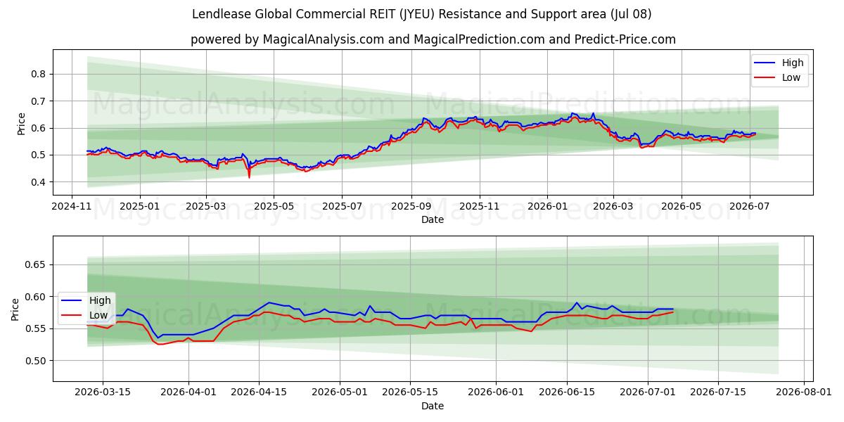  Lendlease Global Commercial REIT (JYEU) Support and Resistance area (07 Jul) 