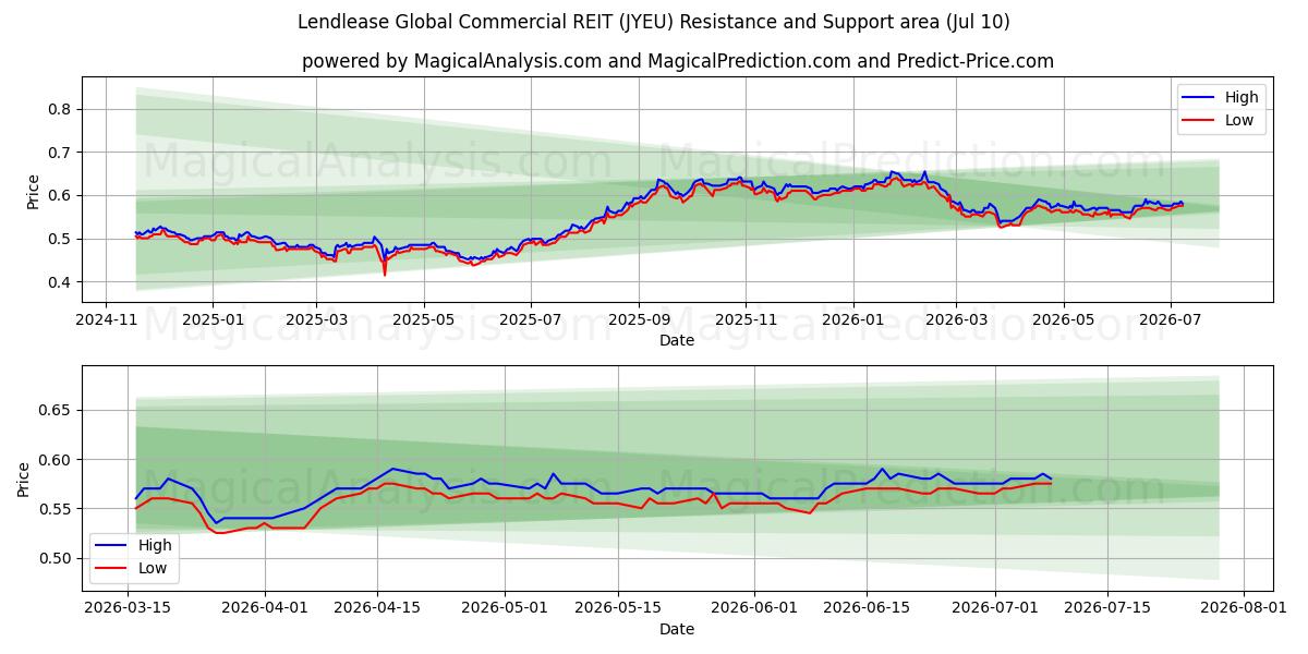  Lendlease Global Commercial REIT (JYEU) Support and Resistance area (09 Jul) 