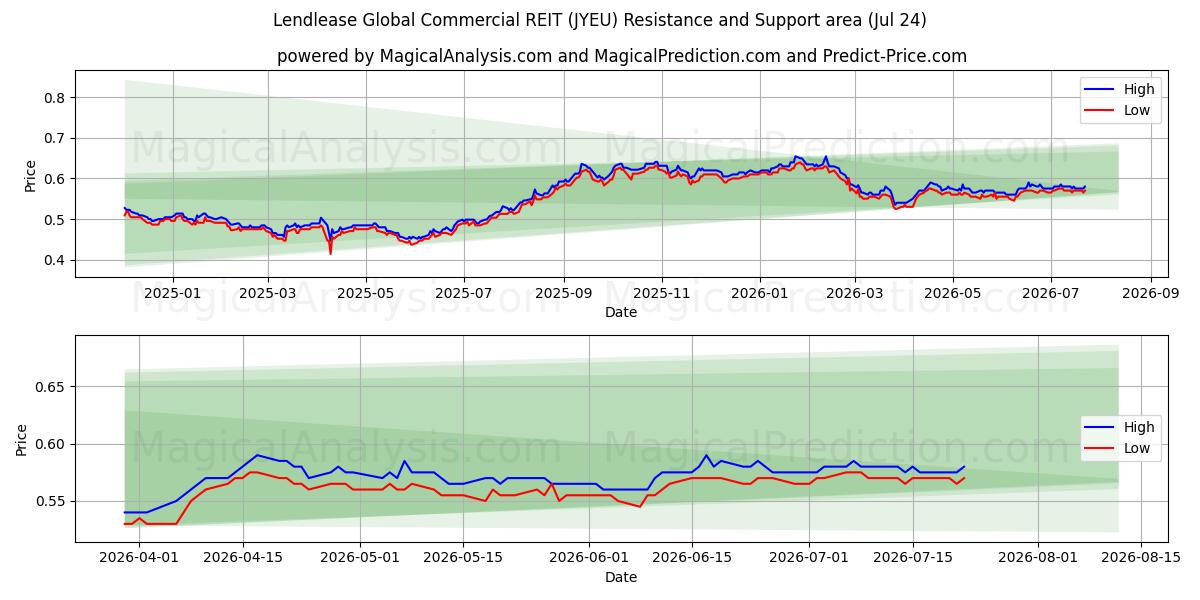  Lendlease Global Commercial REIT (JYEU) Support and Resistance area (23 Jul) 