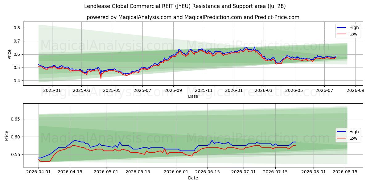  Lendlease Global Commercial REIT (JYEU) Support and Resistance area (27 Jul) 