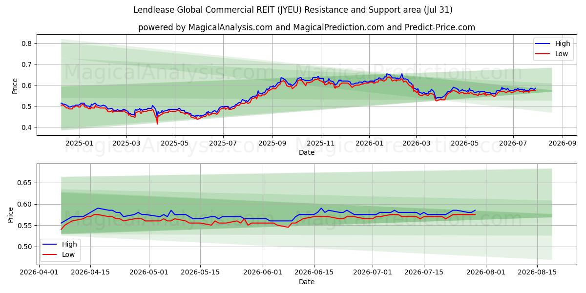  Lendlease Global Commercial REIT (JYEU) Support and Resistance area (30 Jul) 