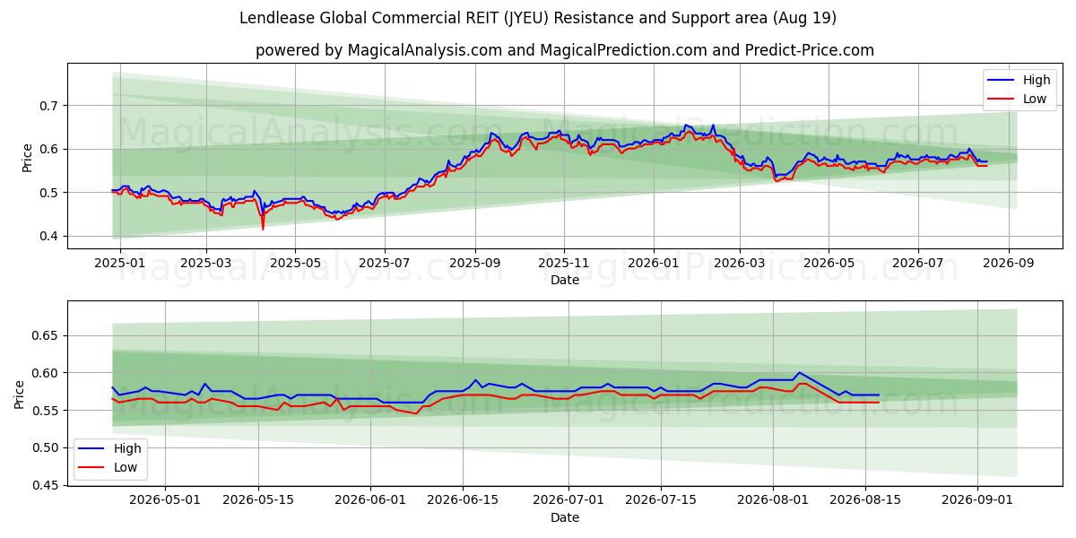  Lendlease Global Commercial REIT (JYEU) Support and Resistance area (18 Aug) 