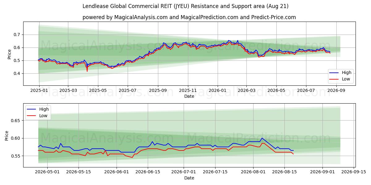  Lendlease Global Commercial REIT (JYEU) Support and Resistance area (20 Aug) 
