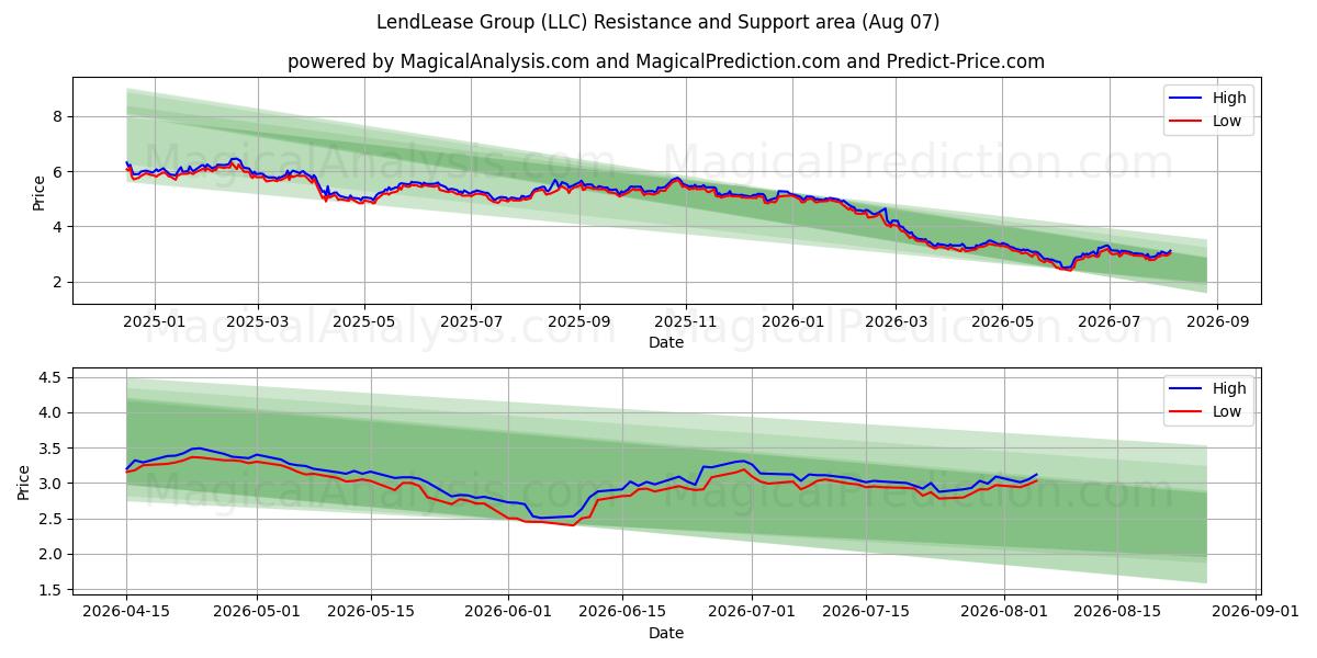  LendLease Group (LLC) Support and Resistance area (06 Aug) 