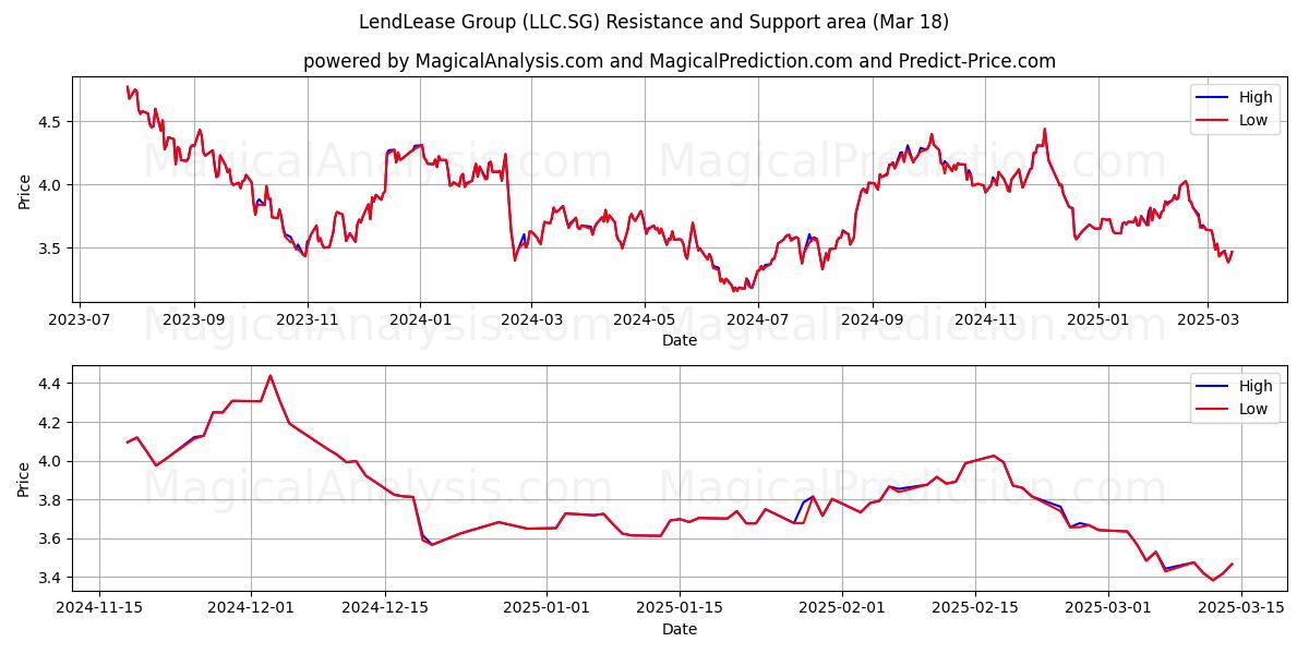  LendLease Group (LLC.SG) Support and Resistance area (18 Mar) 
