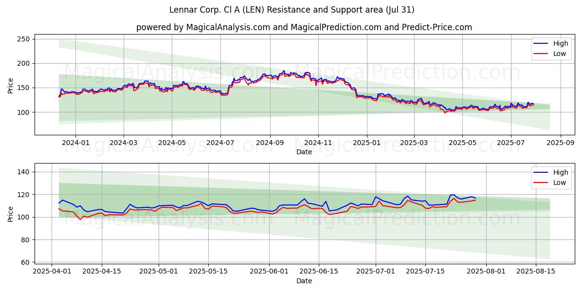  Lennar Corp. Cl A (LEN) Support and Resistance area (30 Jul) 