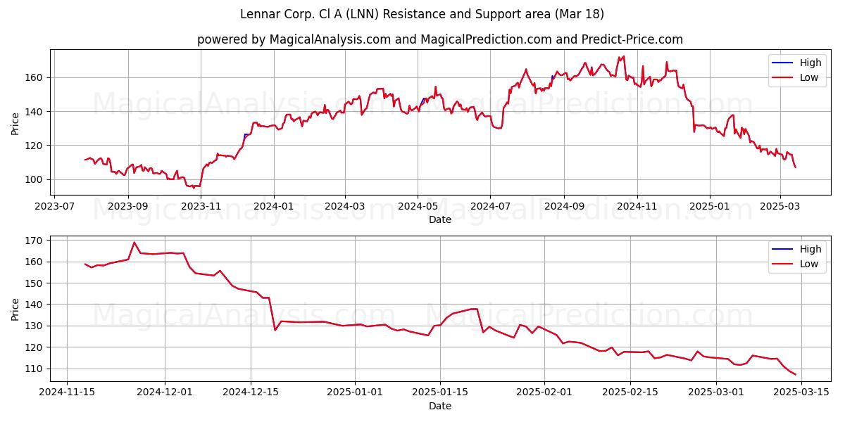  Lennar Corp. Cl A (LNN) Support and Resistance area (18 Mar) 