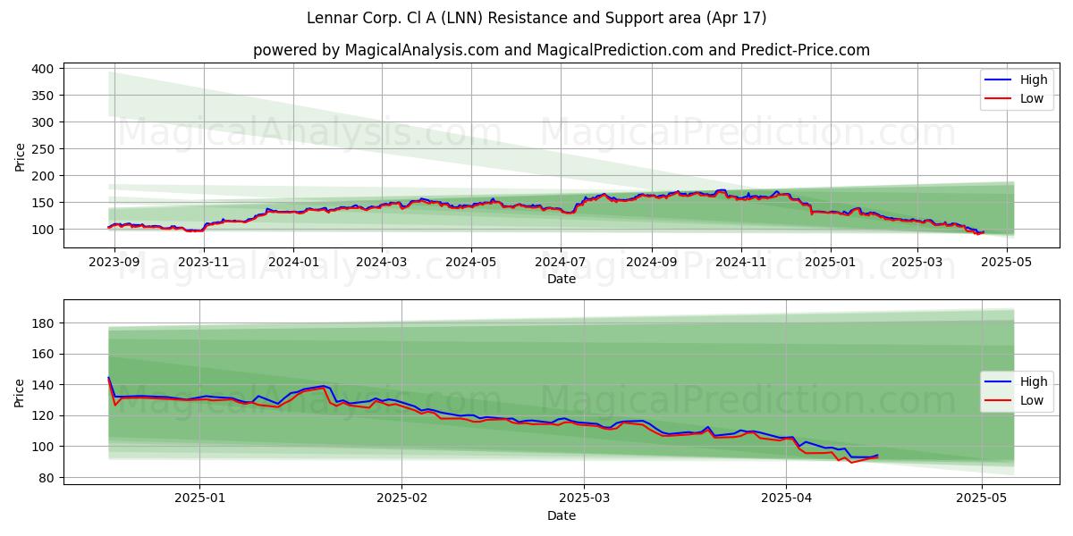  Lennar Corp. Cl A (LNN) Support and Resistance area (17 Apr) 