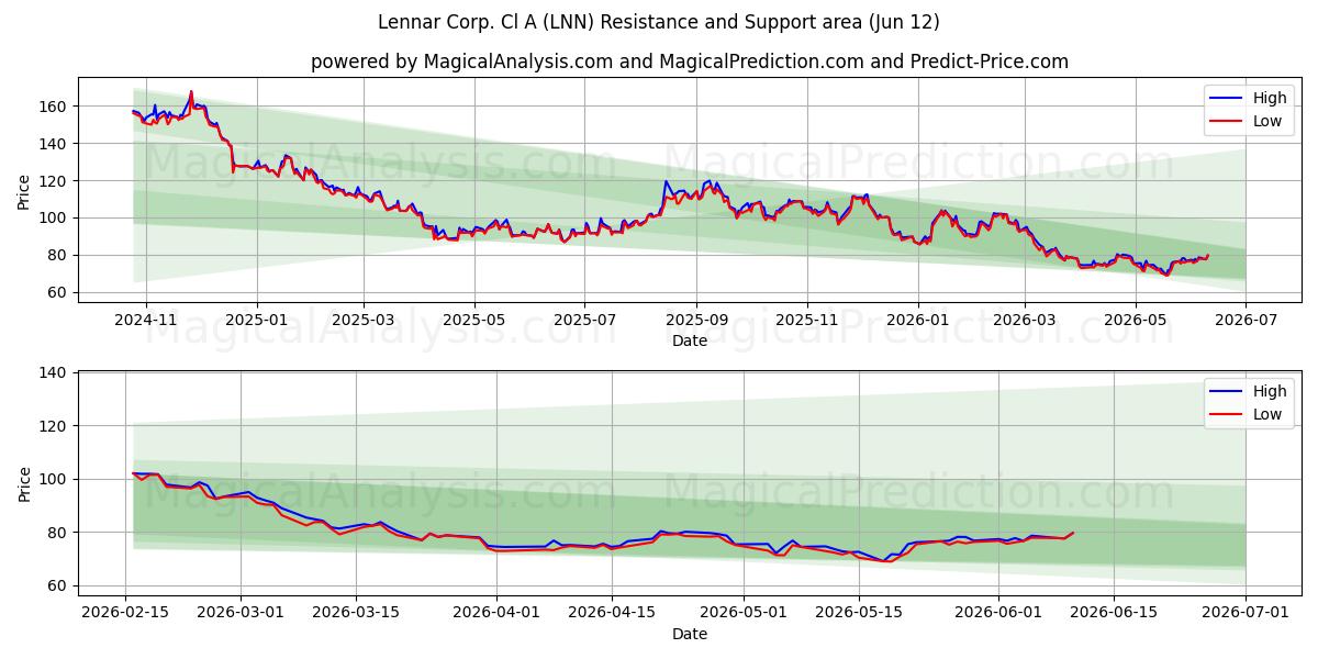  Lennar Corp. Cl A (LNN) Support and Resistance area (11 Jun) 
