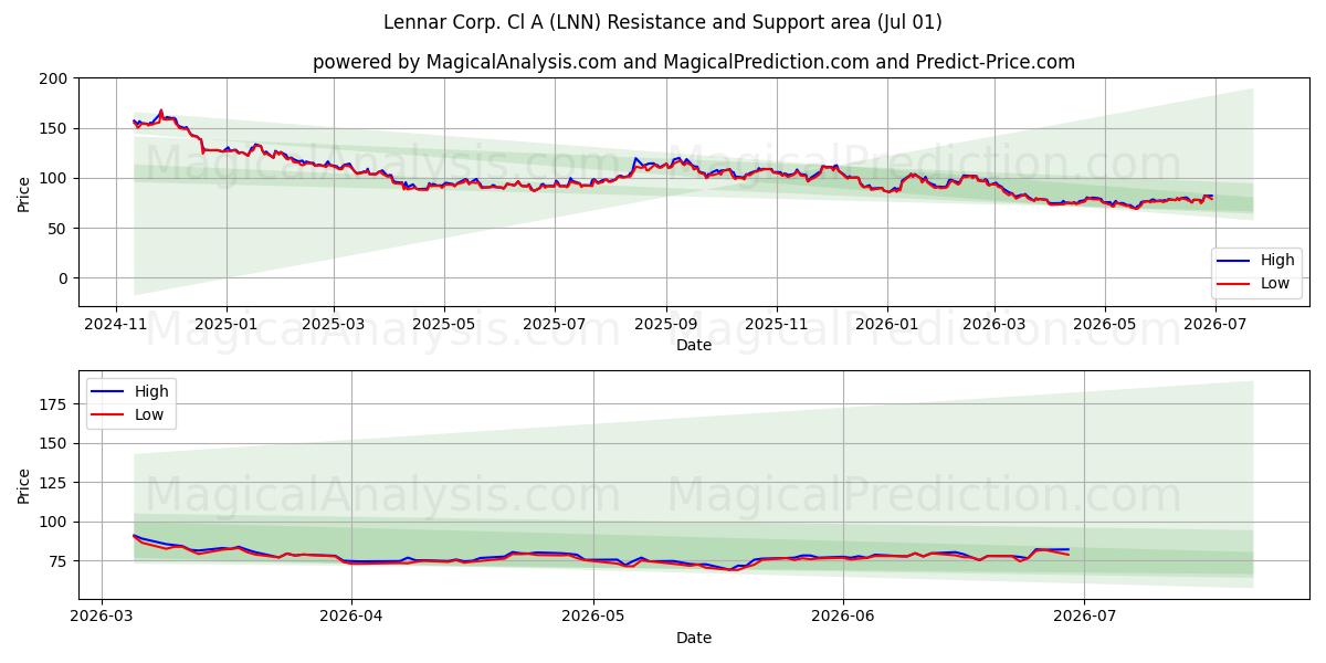  Lennar Corp. Cl A (LNN) Support and Resistance area (30 Jun) 