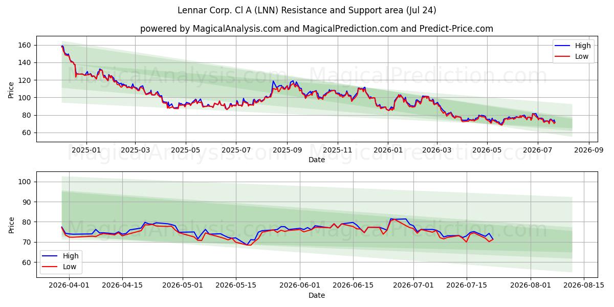  Lennar Corp. Cl A (LNN) Support and Resistance area (23 Jul) 