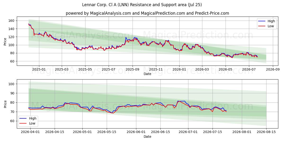  Lennar Corp. Cl A (LNN) Support and Resistance area (24 Jul) 
